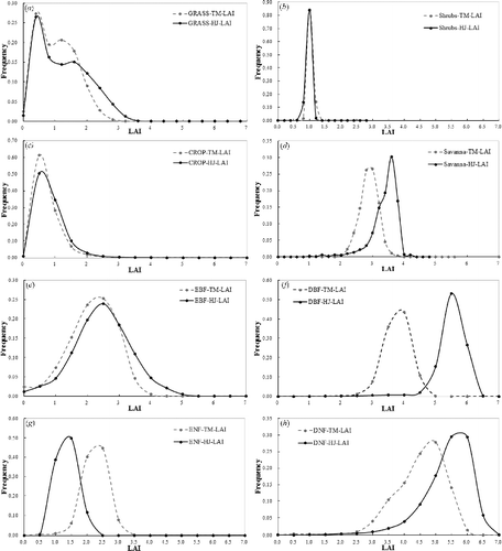 Figure 6. LAI comparison between HJ-1 CCD and Landsat TM data for eight biome types.