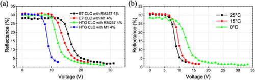 Figure 3. (a) RV curve at 25°C for cholesteric liquid crystal (E7 CLC and HTG CLC) with 4% polymer monomers RM257 and M1. (b) RV curve at different polymerization temperatures for cholesteric liquid crystal (HTG CLC) with 4% polymer monomer M1.