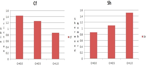 Figure 13. Statistical analysis of Cr reaction on the Skin friction and Sherwood number.