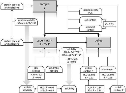 Figure 2. Overview of the analyses applied for characterization and evaluation of the samples. Mutual relationships of the results are expressed by means of their correlation coefficients.