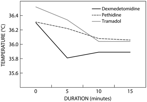 Figure 1: Mean tympanic temperature post treatment between the three groups