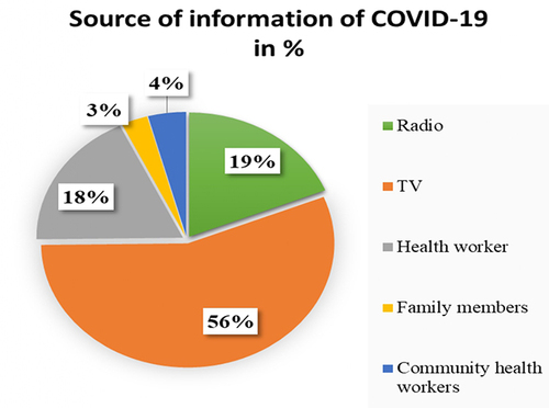 Figure 3 COVID-19 sources of information of the participants, “COVID-19 preventive practice and its’ associated factors in Jigjiga town, Northeast Ethiopia”.