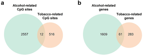 Figure 3. Venn diagrams comparing CpG sites and genes differentially methylated for tobacco and alcohol use. (a) Comparison between differentially methylated CpG sites with a P-value adjusted lower than 0.05. (b) Comparison between genes where the CpG sites differentially methylated are annotated.