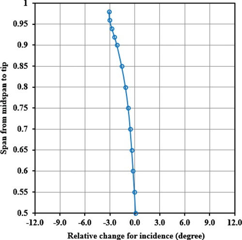 Figure 13. The incidence change relative to the baseline stator near the casing.