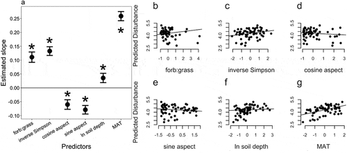 Figure 3. Gopher disturbance is predicted to vary with both abiotic and biotic factors (a). All variables were scaled (mean of 0 and standard deviation of 1) prior to analysis, making them unit-less and comparable as effect sizes. Estimates come from maximum likelihood mixed effects models with peak as a random-group level effect. Asterisks denote significance at the p < 0.05 level. Points show means ± s.e. Plots b–g present the relationship of each parameter to predicted disturbance, accounting for the other parameters and group effects. Gopher disturbance was modeled with a log link function (log disturbance counts)