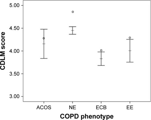 Figure 1 CDLM score according to clinical COPD phenotype.