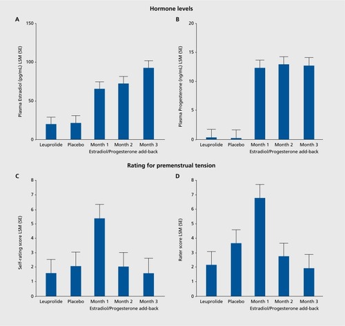 Figure 2. Upper Panel: Plasma estradiol (A) and progesterone (B) were significantly increased in the three months of estradiol/progesterone addback compared with the last month of leuprolide and the month of single-blind placebo. There were no significant differences in plasma levels between the first month of estradiol/progesterone addback compared with the second and third months of estradiol/progesterone addback. Lower Panel: The pattern of between month differences in symptom severity reflects the presence of significantly increased Premenstrual Tension-self (C) and -rater (D) scores during the first month of estradiol/progesterone addback (Month 5) compared with all other months (ie, last month of leuprolide alone, placebo, and the second and third months of estradiol/progesterone addback). In contrast, there were no significant differences in symptom severity scores in either Premenstrual Tension-self or -rater scores between the last month of leuprolide alone (Month 3) and scores during placebo, second and third month of estradiol/progesterone addback. Finally, Premenstrual Tension scores in the second and third months of estradiol/progesterone addback also were not significantly different. Reproduced with permission from ref 36: Schmidt PJ, Nieman LK, Danaceau MA, Adams LF, Rubinow DR. Differential behavioral effects of gonadal steroids in women with and in those without premenstrual syndrome N Engl J Med. 338(4):209-216. Copyright © 1998, Massachusetts Medical Society. Reprinted with permission.