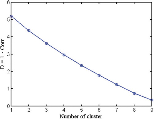 Figure 4. Scree plot showing total dissimilarity as a function of cluster number.