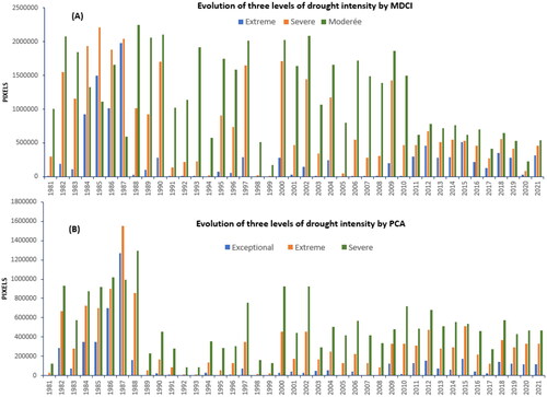 Figure 15. Comparison of proportional occurrences of drought intensity MDCI and PCA.