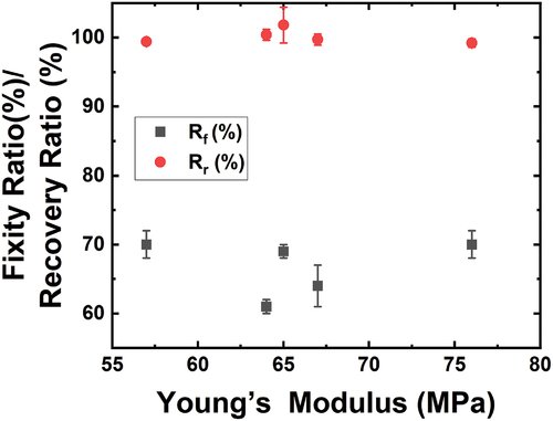 Figure 10. Shape memory properties of PCL–PEG TPUs with varying young’s modulus (MPa), original data sourced from [Citation33].