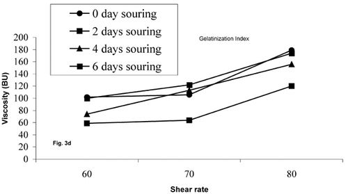 Figure 3.  Pasting characteristics of ogi showing peak viscosity (3a), stability index (3b), setback value (3c), and gelatinization index (3d).