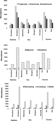 Figure 4. Bird abundance by feeding guild, residence status and population trend between habitats (shrubland and woodland), sites (Model, Wangara, Malamawa and Warwade) and seasons (wet and dry) in Dutse, Nigeria.