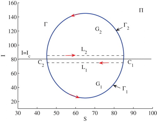 Figure 4. A limit cycle intersects with the line I=Ic at C1 and C2.