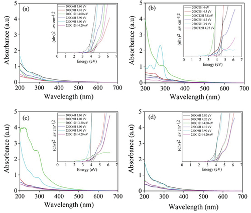 Figure 3. The UV-Visible absorption spectra of (a) X-CDs (b) G-CDs (c) S-CDs and (d) T-CDs with scanned wavelength interval from 200 to 600 nm; inset shows Tauc plots that were used to derive the bandgap.