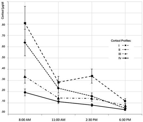 Figure 1. Children’s cortisol profiles characterized by mean and SEM of the assigned cortisol measures.