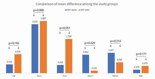 Figure 2. Comparisons of mean differences of studied parameters in both groups before and after completion of therapy