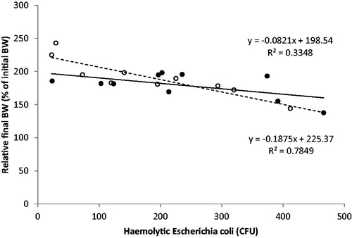 Figure 1. Regression between the average count of haemolytic Escherichia coli in faeces during the whole trial, expressed as Colony Forming Unit (CFU) and the relative final body weight (% of initial body weight - BW) of the Control (C–white circles, dotted line) and Treated (T–black circles, continuous line) group of male calves (from 16 to 72 days of age). The T group received 11 g/day of short and medium chain fatty acids (SMCFA) dissolved in milk.