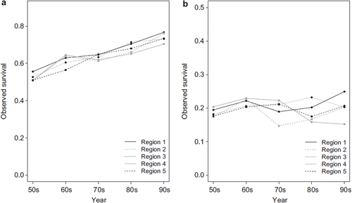 Figure 5. Ovarian cancer: survival probabilities for transformed time at two population quantiles (ASP = 0.01 (a), ASP = 0.2 (b) 50s = 1953–1962, 60s = 1963–1972, etc.).