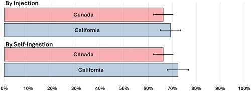Figure 3. Moral acceptability of MAiD by modality in Canada and California.