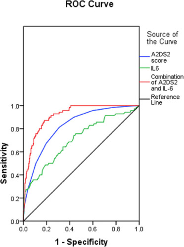 Figure 1 ROC curves for the A2DSCitation2 score, serum IL-6 concentration and combination of A2DSCitation2 score and IL-6 in predicting SAP.