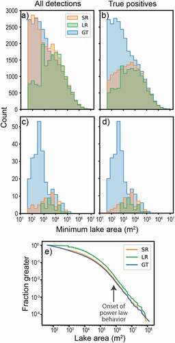 Figure 7. Lake-size distribution histograms based on all detected lakes (a, c) show good agreement between the size frequencies of SR and GT lakes for contemporary Landsat 8 scenes (a, b) and historical Landsat 5 scenes (c, d). When only plotting true positive lakes (b, d), this agreement is diminished, although SR still detects more lakes than LR in nearly all size bins up to 10,000 m2 for both recent (b) and 1985 (d) Landsat imagery. Removing rivers occasionally led to LR lakes counterintuitively smaller than one 900 m2 Landsat pixel (a, b). These lakes were nevertheless retained to follow consistent geoprocessing steps for all datasets.