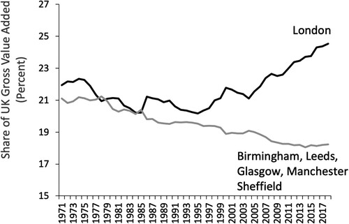 Figure 1. Shares of UK Output (Gross Value Added, in constant £2016): London and Five Next Biggest Cities, 1971–2018. Sources and Notes: Data from Cambridge Econometrics and Office for National Statistics. London consists of the 32 boroughs plus the City of London; Other cities comprise the relevant Local Authority Districts as defined by the Core Cities Group (https://www.corecities.com).