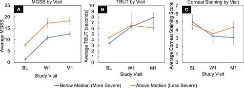 Figure 3 Post-hoc subgroup analyses of the per-protocol population stratified by MGD severity by baseline MGSS scores in the subject’s worst eye (WE) above and below the median. Subjects with more severe dysfunction at baseline (orange) demonstrate a similar treatment effect benefit size in MGSS as subjects with less severe baseline dysfunction (blue) (A) that translates to greater relief of TBUT (B) and corneal staining (C) MGD-related DED signs at 1-month post-procedure. Error bars represent SEM.