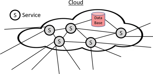 Figure 8. Cloud API schema.