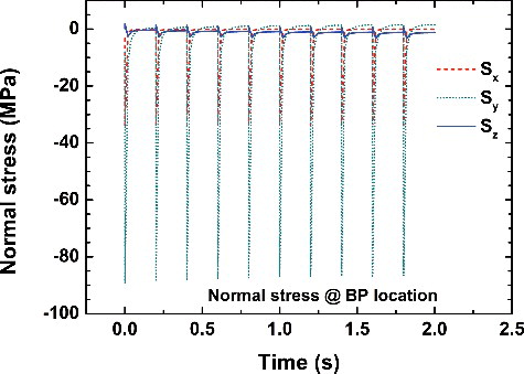 Figure 10. Time evolution of the normal stress at the BP location.