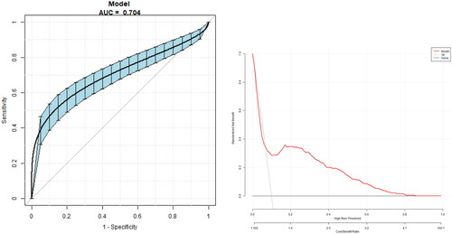 Figure 3. ROC curves for the accuracy of the GBS nomogram in patients with T2DM.The AUC of the nomogram for GBS was 0.704 (95% CI 0.656, 0.748), with a specificity of 90.34%, a sensitivity of 55.38%, and an accuracy of 86.83%, respectively.