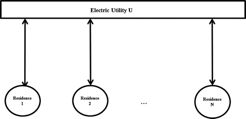 Figure 1. Interaction between utility company and individual residences.