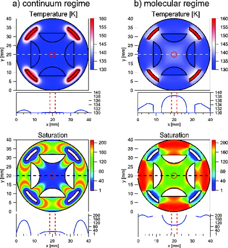 FIG. 4. Calculated radial temperature and saturation profiles of MICE in the (a) viscous and (b) molecular regime for selected temperatures of 130 K (cold electrodes) and 160 K (warm electrodes). Horizontal cross sections are shown right below each plot. Vertical dashed lines and the central dashed circles indicate ion cloud extent during typical operation conditions.