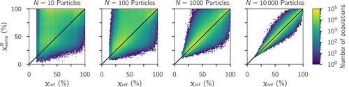 Figure 2. Distribution of sampled population mixing-state index χsampN and reference mixing-state index χref for increasing sample sizes based on the simulated scenario library described in Section 2.3. The solid black line is the 1:1 line.