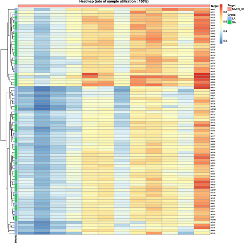 Figure 2 A heatmap based on the methylation levels of CpG sites in samples in groups LA and SA.