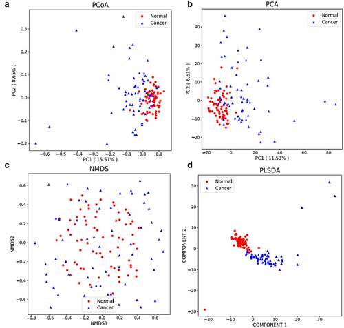 Figure 5. The significance differential analysis of the normal and colon cancer groups