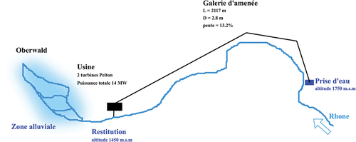 Figure 1. Vue schématique de l’aménagement de Gletsch-Oberwald.