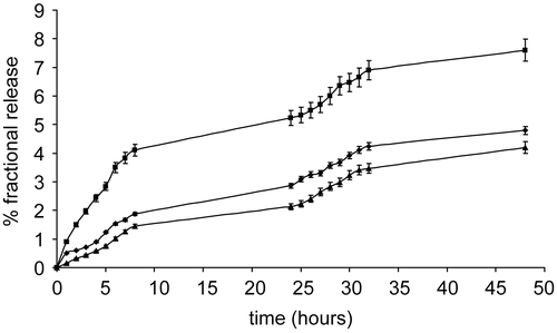 Figure 3.  Fractional release (%) of ATRA from micellar complexes in PBS at 37°C: ATRA:PVA-NIC 5% (▴), ATRA:PVA-NIC 8% (♦), and ATRA:PVA-NIC 15% (▪). Results are the mean ± standard error from four independent experiments.