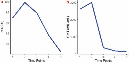 Figure 4. Comparison of the total anti-HBs PSR (A) and GMTs (B) at 5 time points. Five time points: 1: 1 month after the dose-1; 2: 1 month after the dose-3; 3: 1 year after the dose-3; 4: 5 years after the dose-3; 5: 8 years after the dose-3