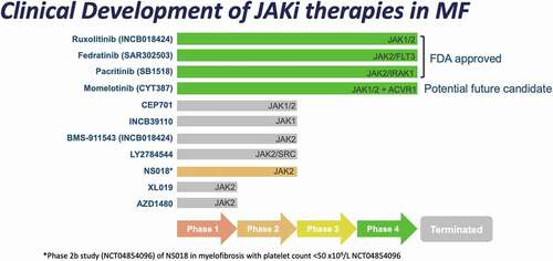 Figure 1. Clinical development of JAK-inhibitors for use in myelofibrosis.