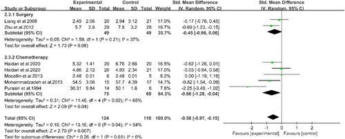 Figure 5. Forest plot of the association between PUFAs supplementation and TNF-α in in patients with CRC.