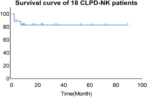 Figure 4. Survival curve of 18 patients with chronic NK-cell lymphoproliferative disorder.