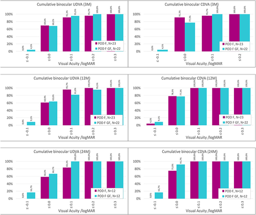 Figure 2 Cumulative proportion of eyes having a given binocular logMAR uncorrected-distance visual acuity (UDVA) and best-corrected distance visual acuity (CDVA) value at different times post-surgery for the FineVision POD F GF IOL and FineVision POD F IOL groups.