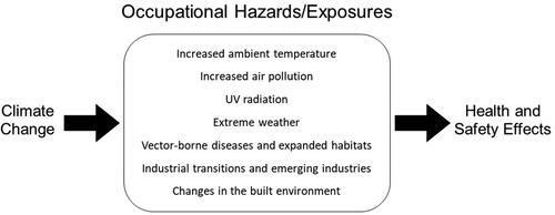 Figure 1. Summary schematic of the Schulte and Chun (Citation2009) conceptual framework of the relationship between climate change and occupational safety and health.