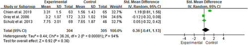Figure 6 The effects of AT and TAU on medication adherence behaviors.Citation17,Citation24,Citation26