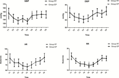 Figure 2 Hemodynamics. There were no significant differences in hemodynamics during the trial, except for SBP at T6 and RR at T5. *P< 0.05 vs RT group.