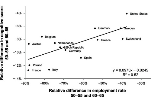 Figure 3 Employment rate and memory score. Reproduced from Bonsang E, Adam S, Perelman S. Does retirement affect cognitive functioning? Netspar discussion paper 11/2010-069;2010.Citation46
