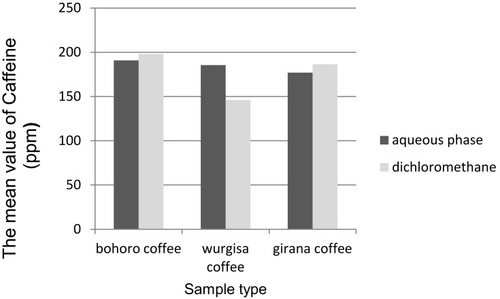 Figure 7 Comparison of the amount of caffeine in raw coffee beans in the three sampling types.