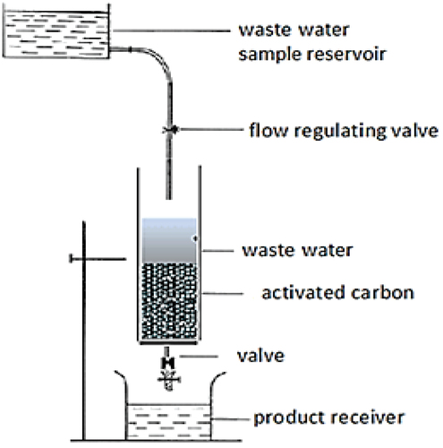 Figure 2. Experimental setup for a fixed-bed column for the removal of pesticides from polluted water under steady flow.