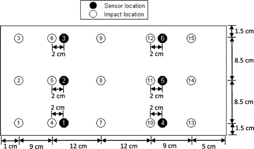 Figure 5. Arrangement of the sensors and impact locations.