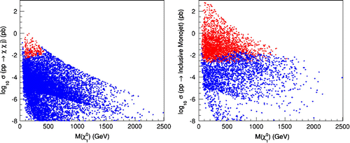 Figure 2. Monojet production cross section as a function of the neutralino mass, in the case where only neutralino LSPs are considered in the monojet final states (left panel), and in the case with squarks and gluinos decaying to soft jets and neutralinos (right panel), for the LHC 14 TeV run with 300 fb-1. The blue points satisfy the monojet constraints, while the red points are excluded at 95% C.L.